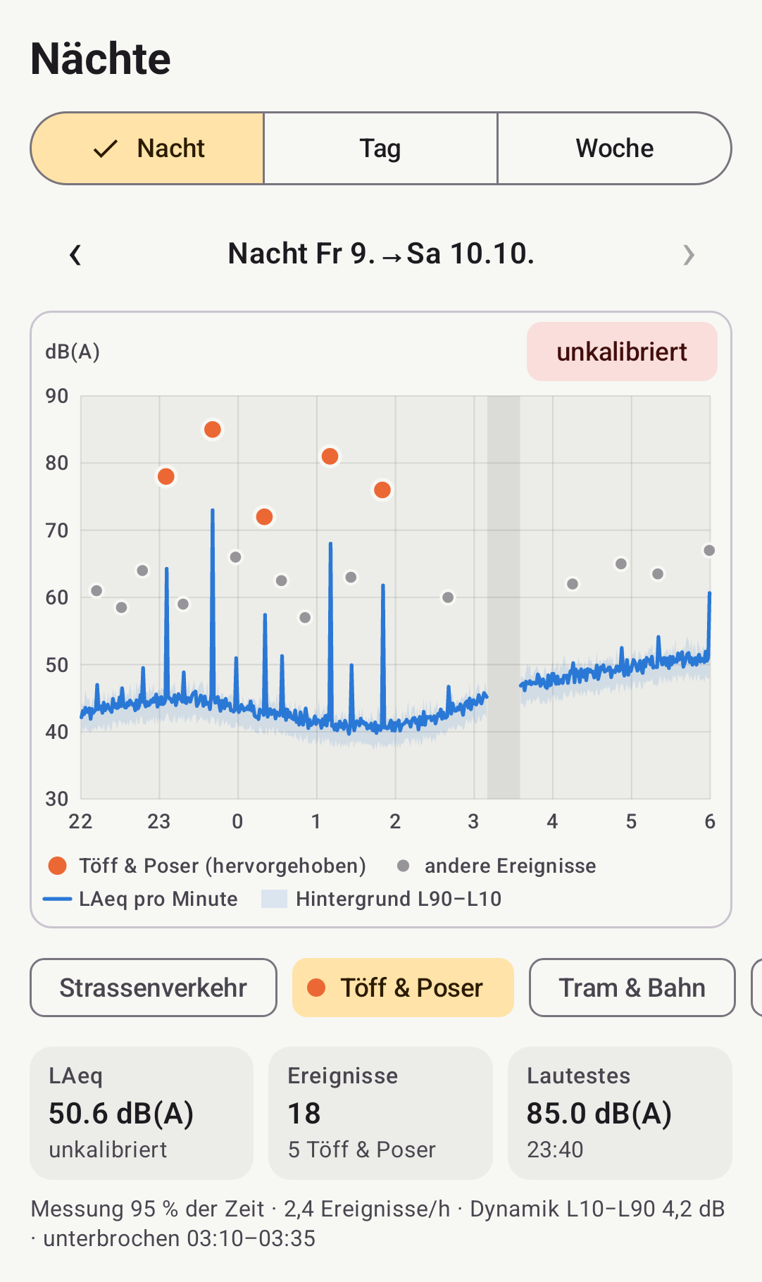 Bildschirm «Nächte» der App für die Nacht Freitag auf Samstag: Der Hintergrundpegel liegt um 40 dB und steigt gegen Morgen auf 48 dB, die Kurve des Mittelwerts zeigt kurze Spitzen. Fünf Töffs zwischen 23 und 2 Uhr sind als orange Punkte zwischen 72 und 85 dB hervorgehoben, die übrigen Ereignisse als graue Punkte. Um 3:10 Uhr fehlen 25 Minuten Messung.
